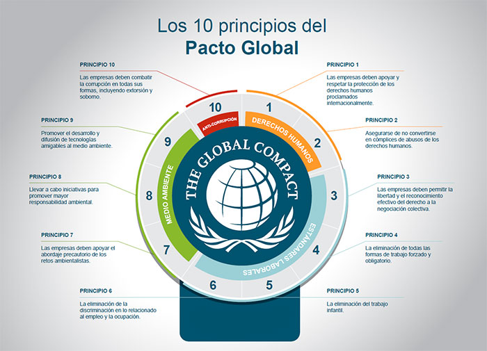 Principios del Pacto Global de Naciones Unidas
